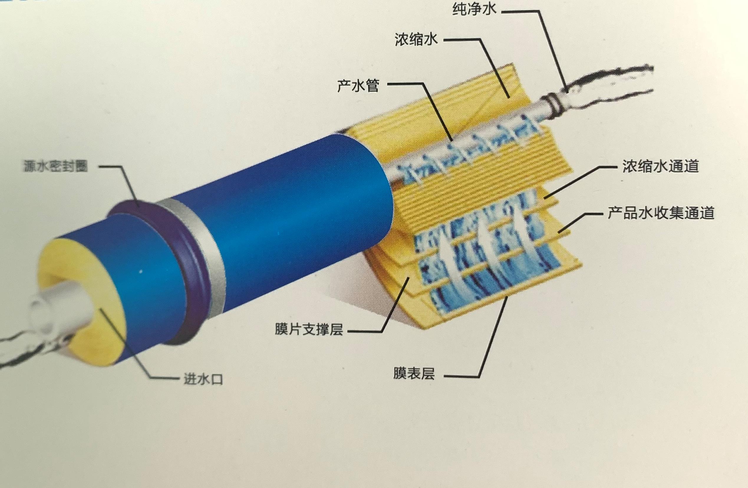 宮奇反滲透膜在飲用水行業的應用