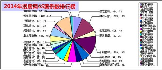 大數據:2014年度西安家裝公司網絡占比分析報告